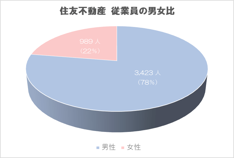 住友不動産　従業員の男女比